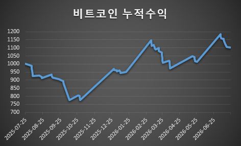 EMA200일선 비트코인 누적수익