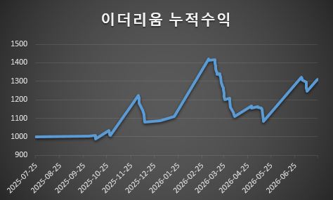 EMA200일선 이더리움 누적수익