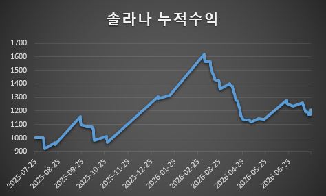 EMA200일선 솔라나 누적수익